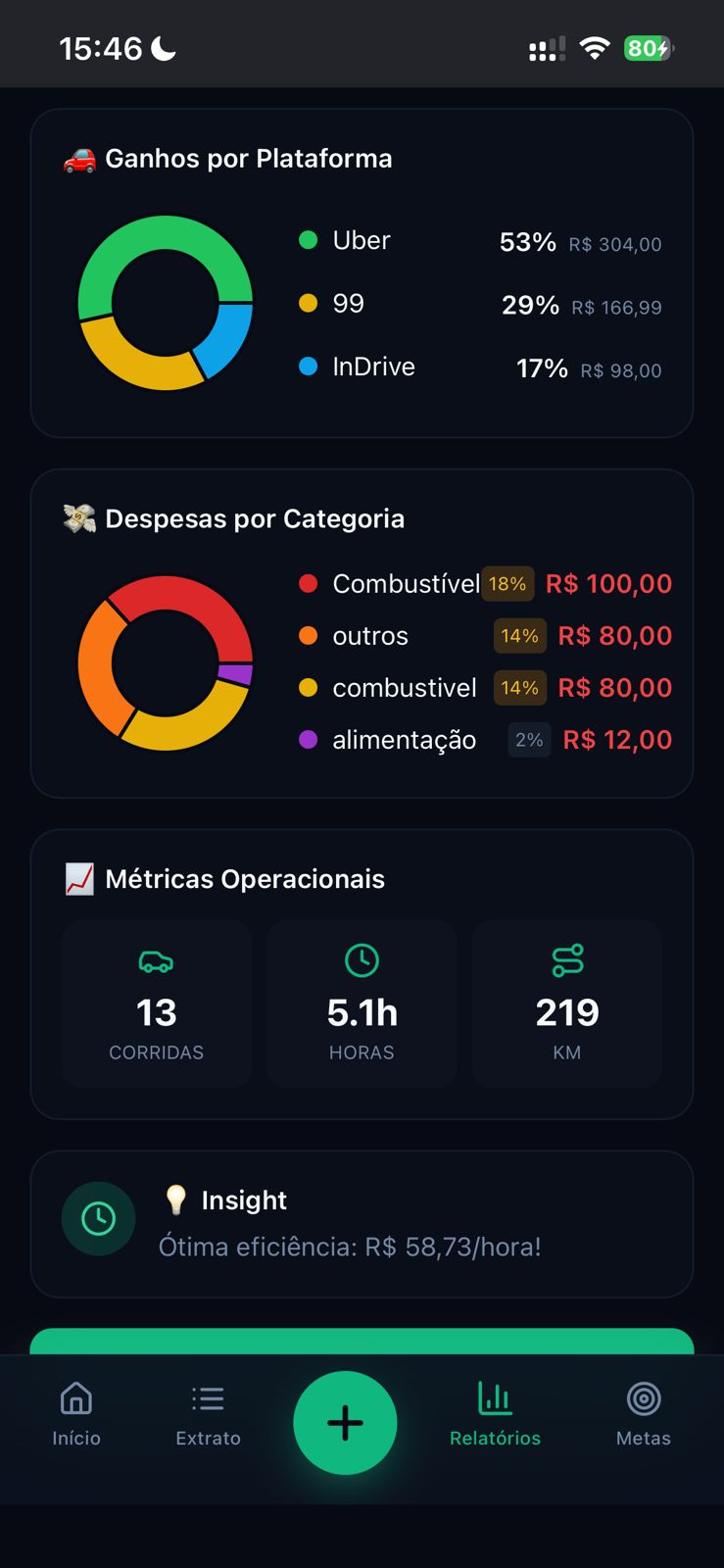 Ganhos por plataforma e categoria